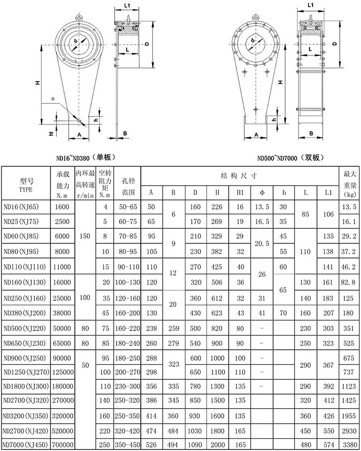 ND(NJ,NYD)滾柱逆止器參數表格