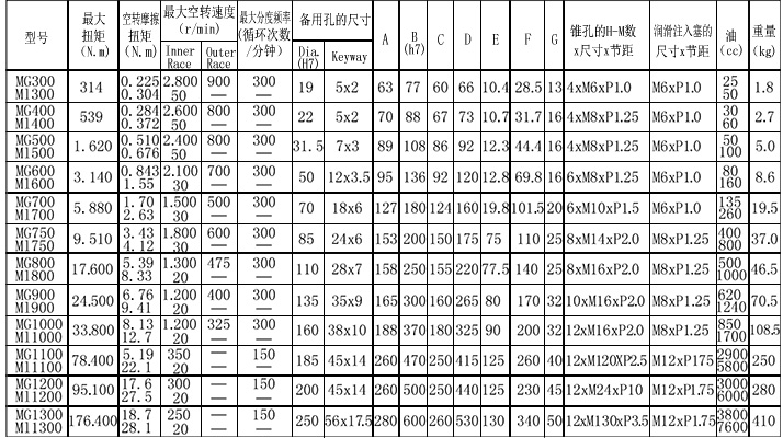 MG,MI逆止器表格參數